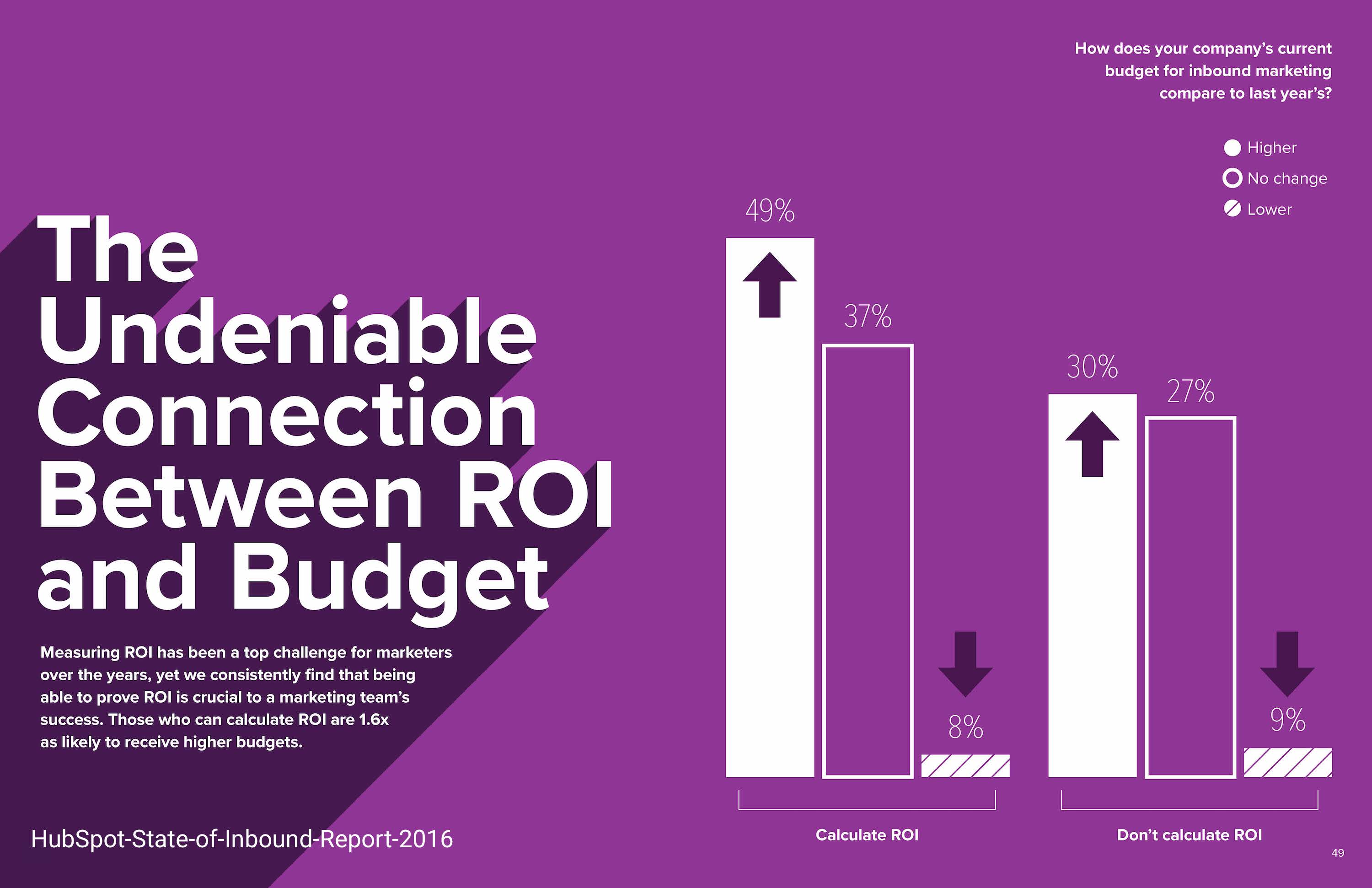 Connection-ROI-Budget