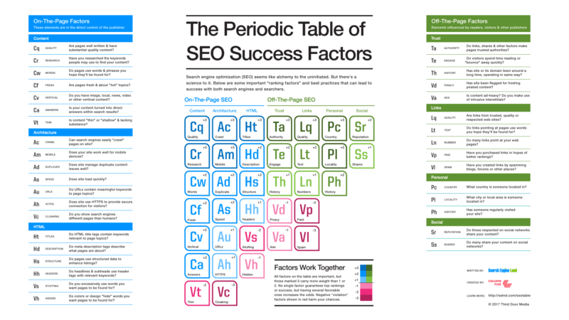 SEO: Major Areas of Importance