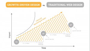 growth-driven-design