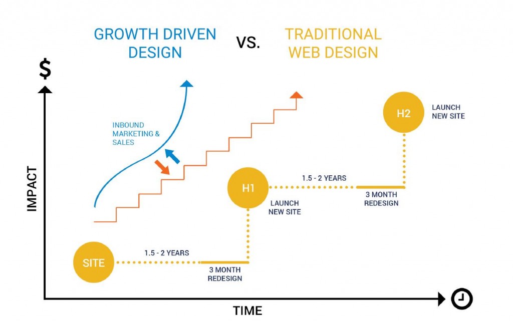 GDD-vs-traditional-design