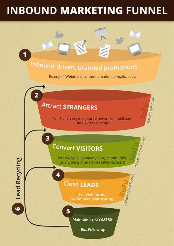 buyer-persona-marketing-funnel